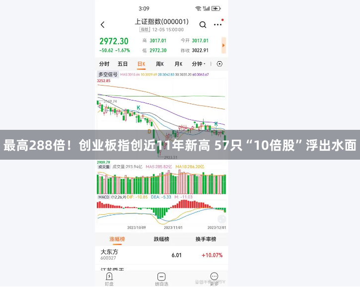 最高288倍！创业板指创近11年新高 57只“10倍股”浮出水面